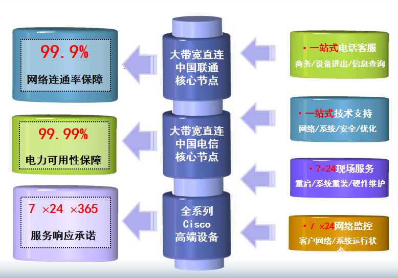 揭东机房网络